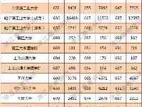 2021年浙江考生多少分能上985高校？附近三年錄取分及位次匯總