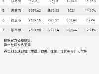 新晋萬億都市開始分級？南通後勁不亞濟合，西安、福州成績不理想