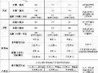 新疆2021年普通高校招生各批次最低投檔控制分數線確定