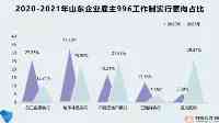 山東企業紛紛取消“996”，超四成職場人拒絕躺平