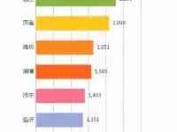 最“悲催”的省會城市，GDP省內第三萬年不變，差距與前二拉大