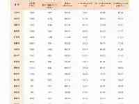 中央官媒光明網報導最新都市等級：鄭州、昆明、大連成為特大城市