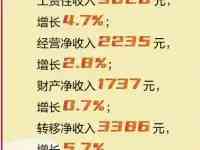 一季度，江蘇全體居民人均可支配收入同比增長4.2%就業穩，居民錢袋子越來越鼓