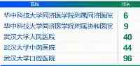 排行榜出爐！同濟協和全國前十，武漢還有這些專科上榜，趕緊收藏