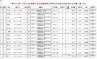 廣南縣2021年技能培訓合格營員交通生活貼申報資訊公示（第五批）