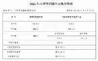 河南各地2021中考分數線（3）