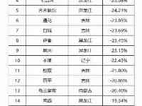 人口降幅最多的20座都市：大興安嶺第一，東北包攬前十二，南方兩座