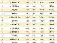 （廣東高校最新排位）-2020年廣東本科高校最低投檔分數線排行榜