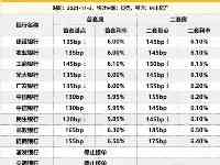 佛山利率下調！多家銀行表示：雙外客不接、高明物業不接！