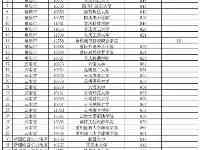 2021年報考這些外省市高校，可獲一次性經濟補貼！