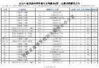 青海2021年普通高校招生提前本科批次B段一志願投檔情况公告