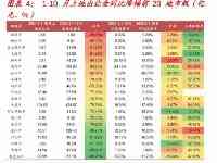 23省的土地賣不動？雲南黑龍江降超50%，樓市轉向，穩住基層開支