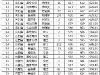 2021年山東大學各省高考錄取分數線公佈