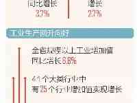 四川前三季度經濟“成績單”出爐6.5%增速背後有哪些動能支撐