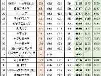 廣東省2018～2020年本科理科投檔線位次錶