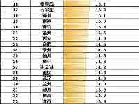 中國房價收入比50强都市：深圳最高，三亞第二，溫州高於西安