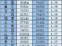 最新！吉林省平均工資出爐