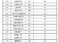 2021年黑龍江省普通高校本科第一批B段院校錄取最低分數線發佈