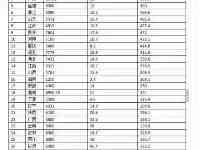 各省市高速公路里程：廣東最長，雲南第二，河北多於山東