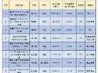 寧波第二輪土拍首日：近半數底價成交，12宗地塊流拍