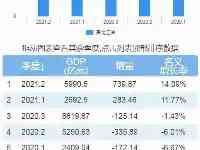 2021年上半年黑龍江省GDP