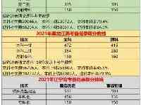 東北三省投檔線和錄取率對比：理科本科率三省破百分80，不輸北京本科率