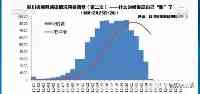 多地新冠感染數據公佈，多個都市本輪疫情接近尾聲