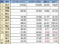 南通、溫州未進，珠海穩居第五，1-6月地級市個稅10强情况