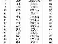 全國30大火車站接發總車次：鄭州東站第四，長沙南多於虹橋，寧波站最少