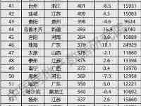 財政收入百强都市：鄭州多於青島，西安少於瀋陽，瀘州最少