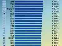 2021上半年中國36個重點都市水質清淨度排行，西安遺憾排名倒數！