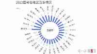 2022年國考有多難？超200萬人過審，這個局競爭最激勵