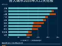 “餘額”告警！這些都市的人口天花板不够用了