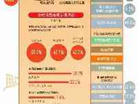 《四川省2021年度消費者滿意度指數報告》發佈房屋建材和裝修消費者最不滿意