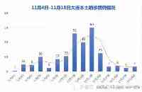 大連累計確診287例，新增病例一家四口確診，多人曾前往醫院