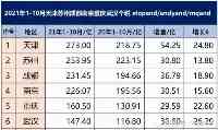 天津第一，成都第三，2021年1-10月重慶武漢成都南京蘇州天津個稅