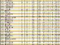 2021新疆高考單列類（選考外語）本科一批院校投檔分