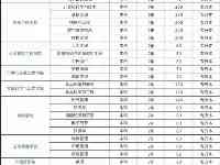 2021河南專升本：40所院校招生計畫表匯總～