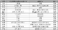 官宣！長春樓市新政落地！沒有20%首付政策