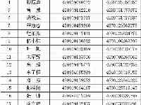 孝感市警察交通管理局關於涉毒已註銷駕駛證作廢的公告