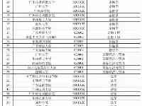 廣東公示省級一流本科專業建設點名單，這幾所大學為“最大贏家”