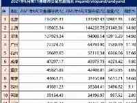 杭州與廣州差距擴大，南京漲幅最猛，6月末資金總量11强情况