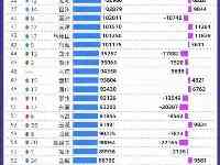 2020中國人均GDP百强：深圳和上海未進前5，成都、重慶排60名之後