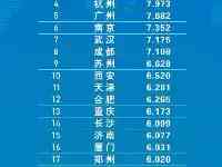 金融科技實力20强：杭州力壓廣州，重慶不敵合肥，貴陽第19