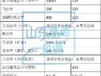 30多所高校山東預估錄取分數線公佈