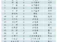 遼寧將有27名運動健兒出戰東京奧運會，附名單