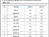 吉林省地方高校2021年經費預算排名：北華大學超越延邊大學居第一