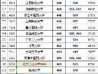 陝西理工2021投檔分出爐，無厘頭斷檔今年更奇葩～