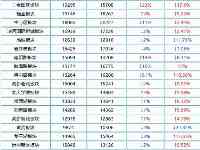 鄭州房產：鄭州房價繼續下跌！9月龍子湖北板塊房價跌幅最大，環比降11%