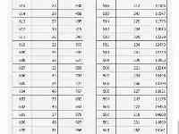2021年山西省普通高考成績一分一段統計表